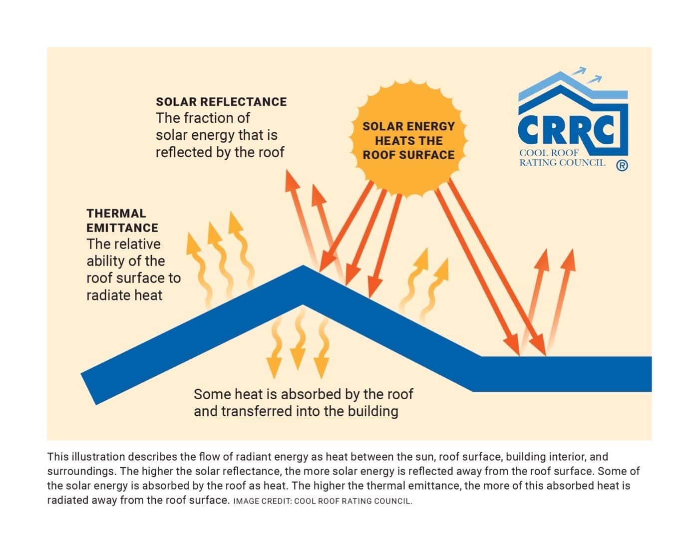 Image shows the amount of heat that gets into the building is determined by the materials Thermal Emittance (similar to R-value).