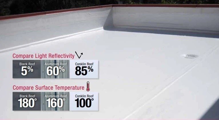 Temperature difference from a metal uncoated roof to a coated roof can be as wide as 80 degrees
