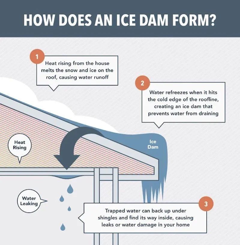 How ice dams form